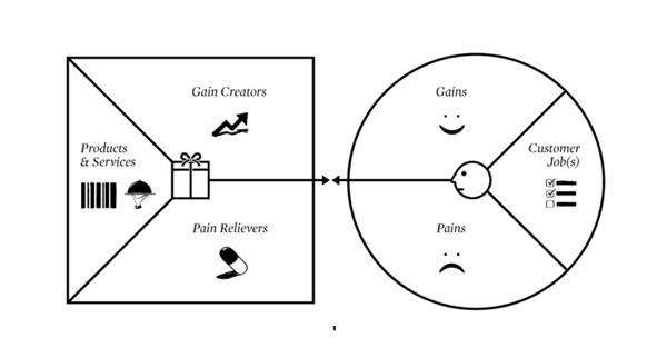 Value Proposition Design Value Proposition Design